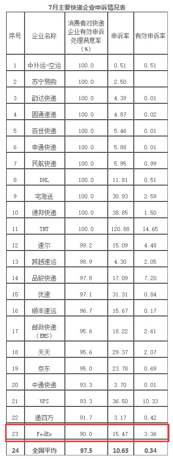 联邦快递涉非法收寄刀具 不可靠实体名单在“招手”_物流_电商报