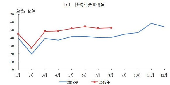 国家邮政局1-8月全国快递业务量累计完成383.1亿件_物流_电商报