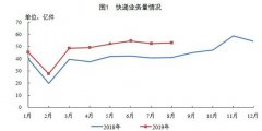 国家邮政局：1-8月全国快递业务量累计完成383.