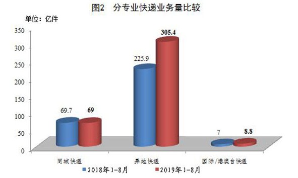 国家邮政局1-8月全国快递业务量累计完成383.1亿件_物流_电商报